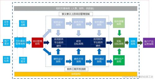 架构师必修课 洞悉组织内软硬件研发流程与核心研发系统